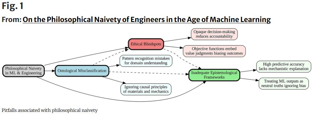Diagram showing how philosophical naivety in machine learning can lead to ontological misclassification, ethical blind spots and inadequate epistemological frameworks.